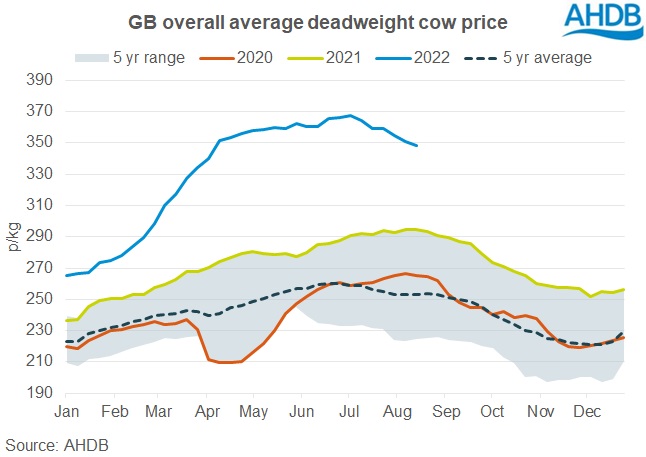 GB deadweight cow prices
